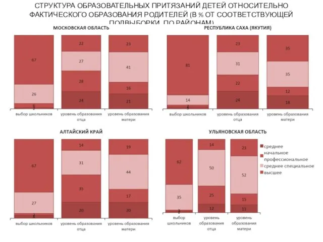 СТРУКТУРА ОБРАЗОВАТЕЛЬНЫХ ПРИТЯЗАНИЙ ДЕТЕЙ ОТНОСИТЕЛЬНО ФАКТИЧЕСКОГО ОБРАЗОВАНИЯ РОДИТЕЛЕЙ (В % ОТ СООТВЕТСТВУЮЩЕЙ ПОДВЫБОРКИ, ПО РАЙОНАМ)