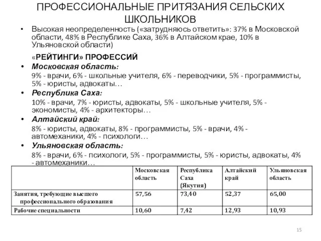 ПРОФЕССИОНАЛЬНЫЕ ПРИТЯЗАНИЯ СЕЛЬСКИХ ШКОЛЬНИКОВ Высокая неопределенность («затрудняюсь ответить»: 37% в Московской области,