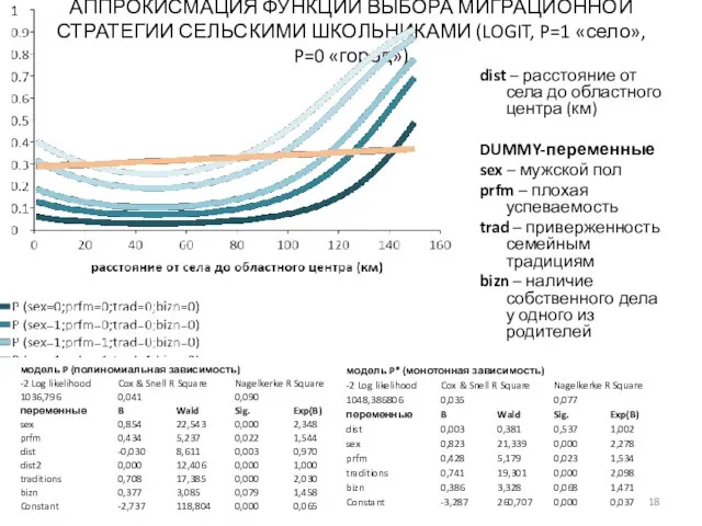 АППРОКИСМАЦИЯ ФУНКЦИИ ВЫБОРА МИГРАЦИОННОЙ СТРАТЕГИИ СЕЛЬСКИМИ ШКОЛЬНИКАМИ (LOGIT, P=1 «село», P=0 «город»)