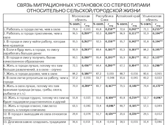 СВЯЗЬ МИГРАЦИОННЫХ УСТАНОВОК СО СТЕРЕОТИПАМИ ОТНОСИТЕЛЬНО СЕЛЬСКОЙ/ГОРОДСКОЙ ЖИЗНИ