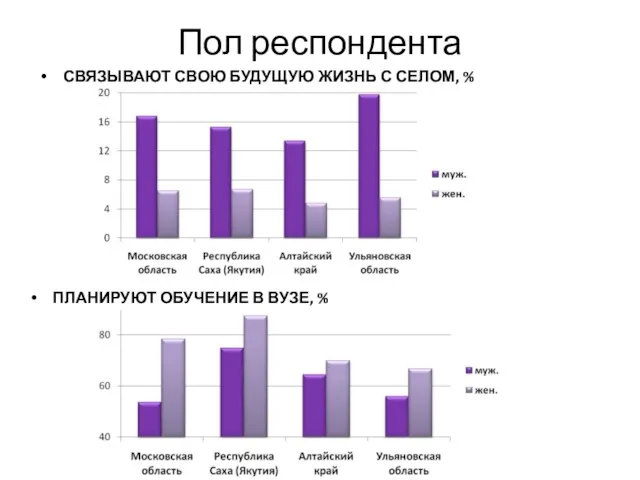 Пол респондента СВЯЗЫВАЮТ СВОЮ БУДУЩУЮ ЖИЗНЬ С СЕЛОМ, % ПЛАНИРУЮТ ОБУЧЕНИЕ В ВУЗЕ, %