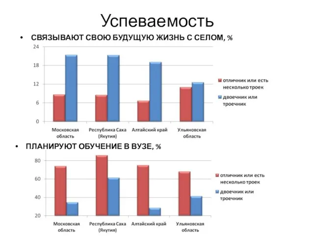 Успеваемость СВЯЗЫВАЮТ СВОЮ БУДУЩУЮ ЖИЗНЬ С СЕЛОМ, % ПЛАНИРУЮТ ОБУЧЕНИЕ В ВУЗЕ, %