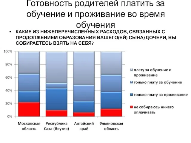 Готовность родителей платить за обучение и проживание во время обучения КАКИЕ ИЗ