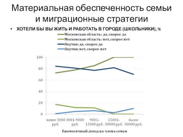 Материальная обеспеченность семьи и миграционные стратегии ХОТЕЛИ БЫ ВЫ ЖИТЬ И РАБОТАТЬ В ГОРОДЕ (ШКОЛЬНИКИ), %