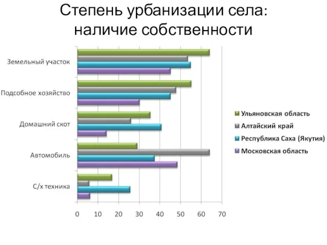 Степень урбанизации села: наличие собственности