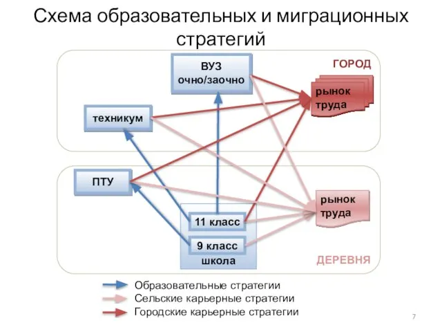 Схема образовательных и миграционных стратегий