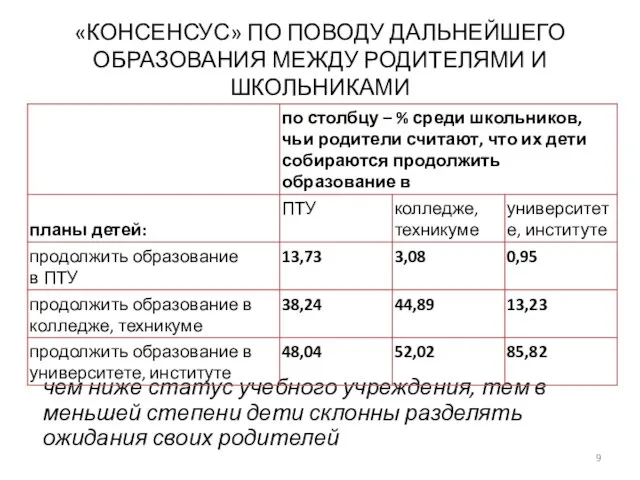 «КОНСЕНСУС» ПО ПОВОДУ ДАЛЬНЕЙШЕГО ОБРАЗОВАНИЯ МЕЖДУ РОДИТЕЛЯМИ И ШКОЛЬНИКАМИ чем ниже статус