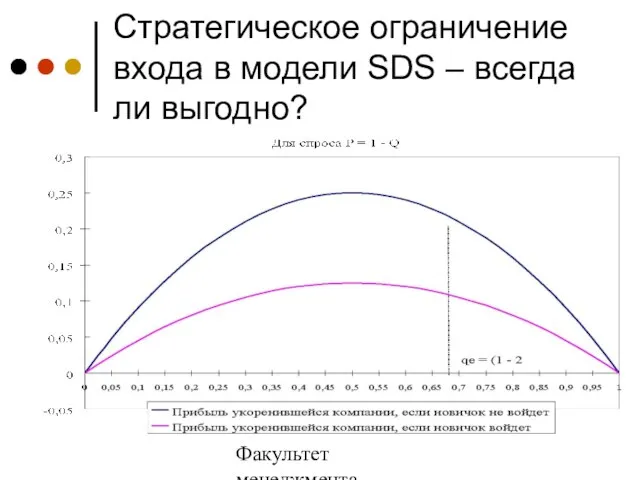 Факультет менеджмента 2006/2007 учебный год Стратегическое ограничение входа в модели SDS – всегда ли выгодно?