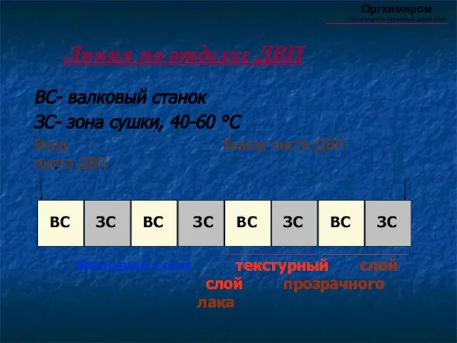 Линия по отделке ДВП ВС- валковый станок ЗС- зона сушки, 40-60 °С