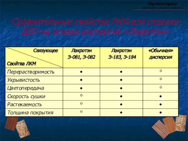 Оргхимпром Производство акриловых дисперсий Сравнительные свойства ЛКМ для отделки ДВП на основе дисперсий «Лакротэн»