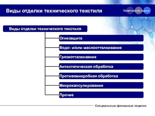 Виды отделки технического текстиля Специальные финишные отделки Химическое сырье