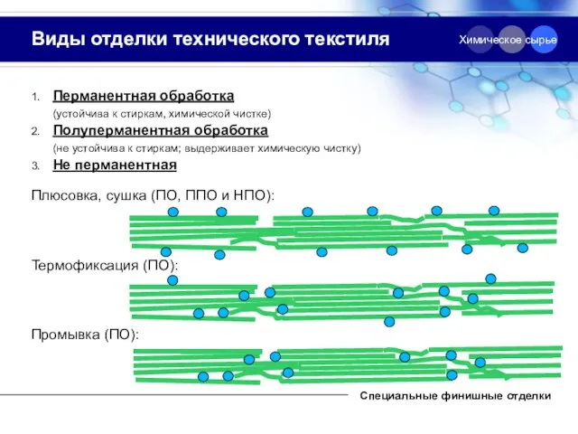 Виды отделки технического текстиля Специальные финишные отделки Химическое сырье 1. Перманентная обработка