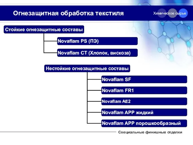 Огнезащитная обработка текстиля Специальные финишные отделки Химическое сырье