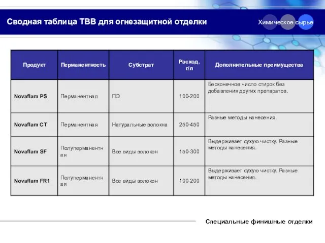 Сводная таблица ТВВ для огнезащитной отделки Специальные финишные отделки Химическое сырье