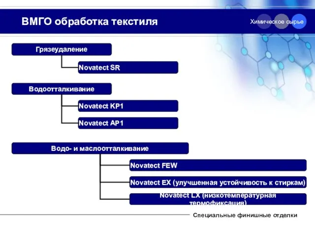 ВМГО обработка текстиля Специальные финишные отделки Химическое сырье