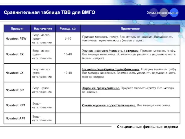 Сравнительная таблица ТВВ для ВМГО Специальные финишные отделки Химическое сырье