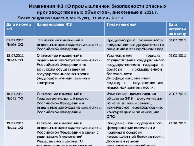 Изменения ФЗ «О промышленной безопасности опасных производственных объектов», внесенные в 2011 г.