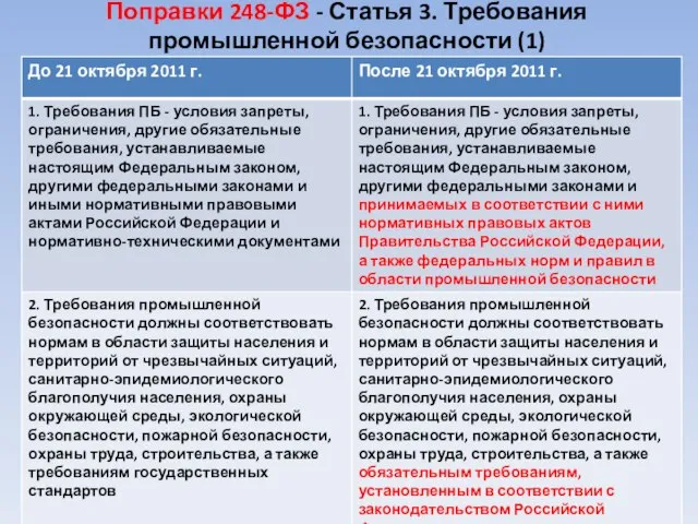 Поправки 248-ФЗ - Статья 3. Требования промышленной безопасности (1)