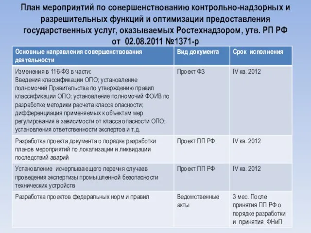 План мероприятий по совершенствованию контрольно-надзорных и разрешительных функций и оптимизации предоставления государственных