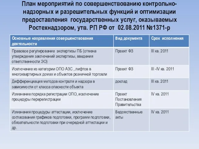 План мероприятий по совершенствованию контрольно-надзорных и разрешительных функций и оптимизации предоставления государственных