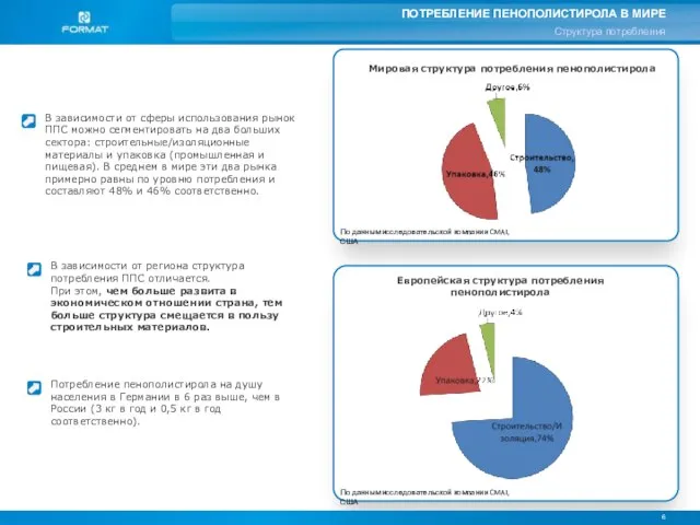 6 Европейская структура потребления пенополистирола В зависимости от сферы использования рынок ППС