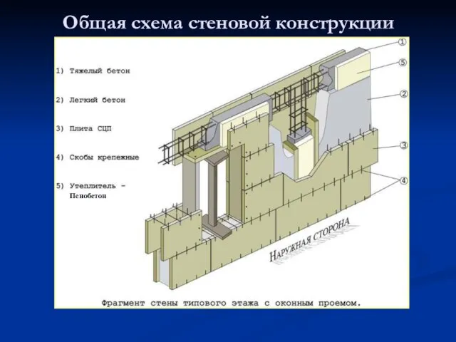 Общая схема стеновой конструкции Пенобетон