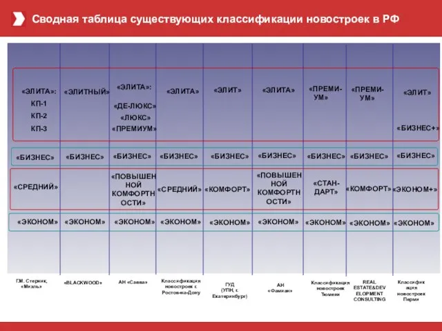 РАЗВИТИЕ KD GROUP В ЦИФРАХ (история и прогноз) Сводная таблица существующих классификации