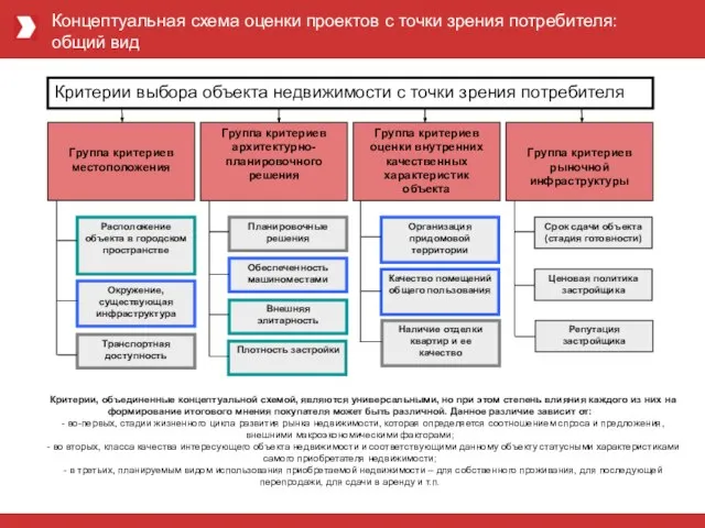 Концептуальная схема оценки проектов с точки зрения потребителя: общий вид Критерии выбора