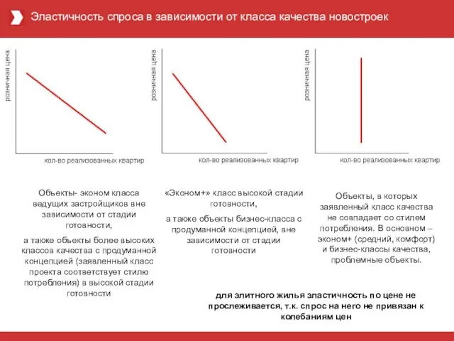 Эластичность спроса в зависимости от класса качества новостроек Объекты- эконом класса ведущих