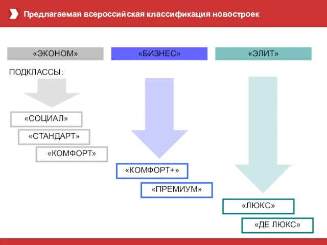 РАЗВИТИЕ KD GROUP В ЦИФРАХ (история и прогноз) Предлагаемая всероссийская классификация новостроек