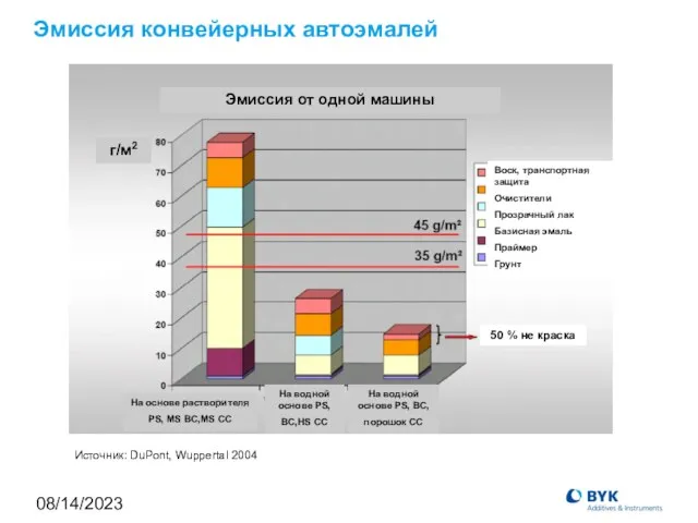 08/14/2023 Эмиссия конвейерных автоэмалей Источник: DuPont, Wuppertal 2004 Эмиссия от одной машины