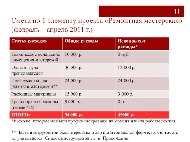 Смета по 1 элементу проекта «Ремонтная мастерская» (февраль – апрель 2011 г.)