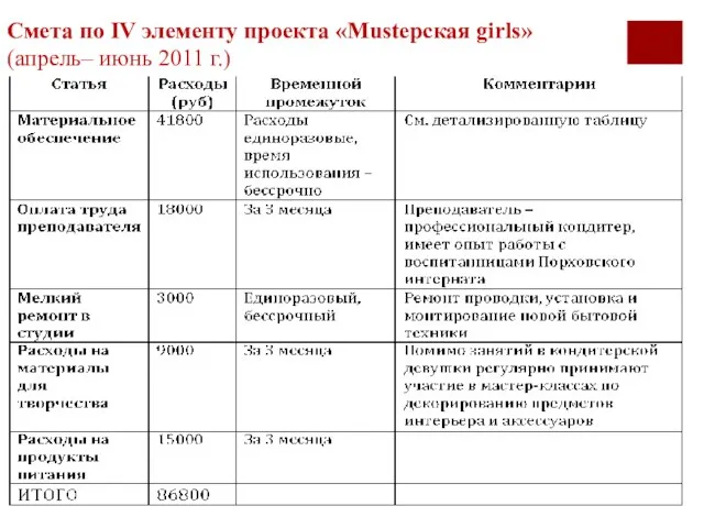 Смета по IV элементу проекта «Mustерская girls» (апрель– июнь 2011 г.)