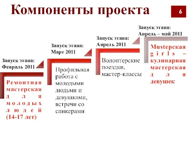 Компоненты проекта Запуск этапа: Февраль 2011 Запуск этапа: Март 2011 Запуск этапа: