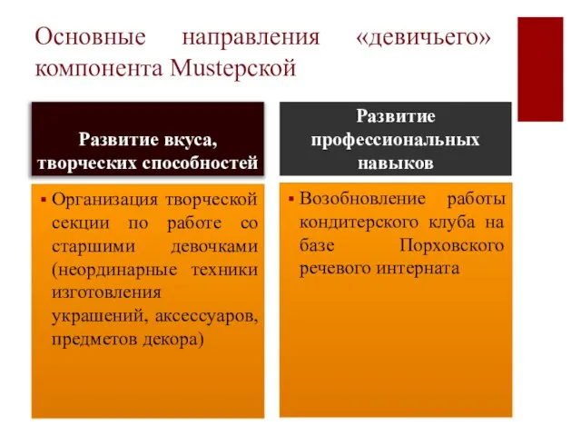 Основные направления «девичьего» компонента Mustерской Организация творческой секции по работе со старшими