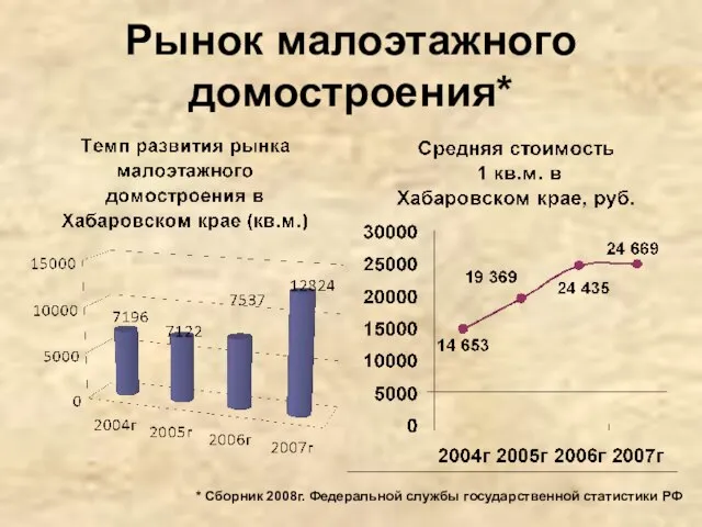 Рынок малоэтажного домостроения* * Сборник 2008г. Федеральной службы государственной статистики РФ