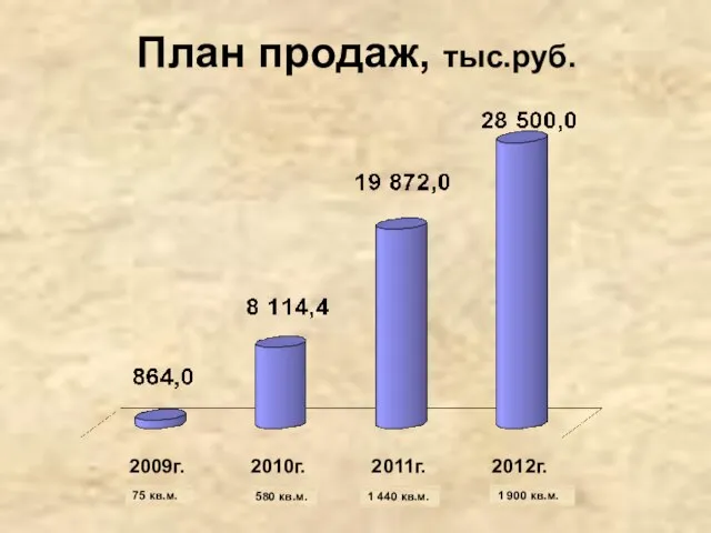 План продаж, тыс.руб. 2009г. 2010г. 2011г. 2012г. 75 кв.м. 580 кв.м. 1