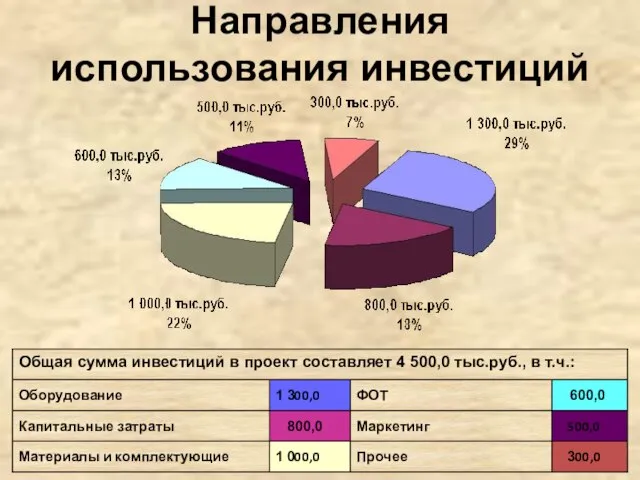 Направления использования инвестиций