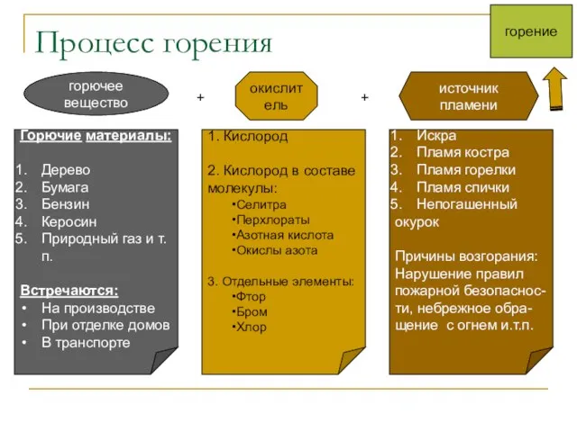 Процесс горения горючее вещество окислитель источник пламени горение + + Горючие материалы: