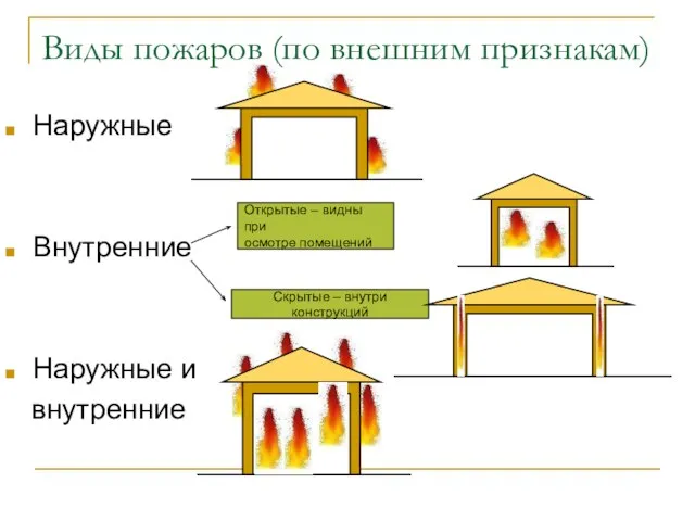 Виды пожаров (по внешним признакам) Наружные Внутренние Наружные и внутренние Открытые –