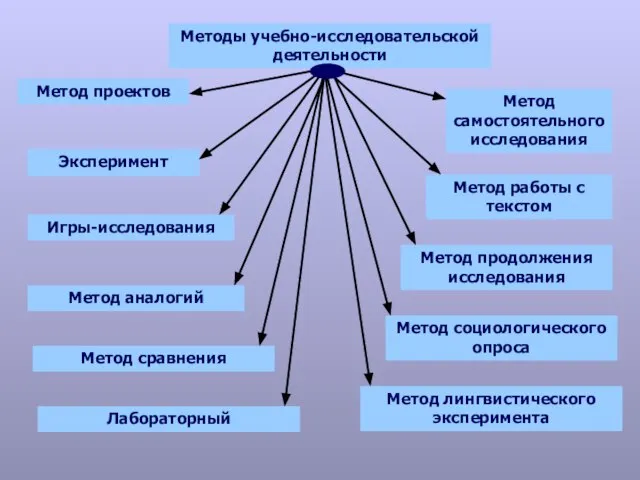 Методы учебно-исследовательской деятельности Метод проектов Эксперимент Игры-исследования Метод аналогий Метод сравнения Метод