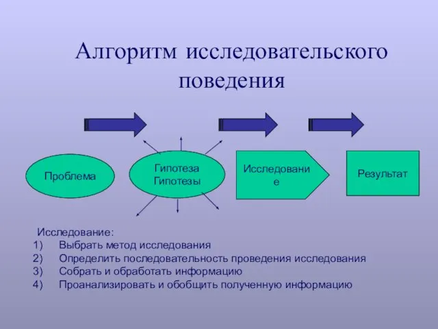 Алгоритм исследовательского поведения Проблема Гипотеза Гипотезы Исследование Результат Исследование: Выбрать метод исследования