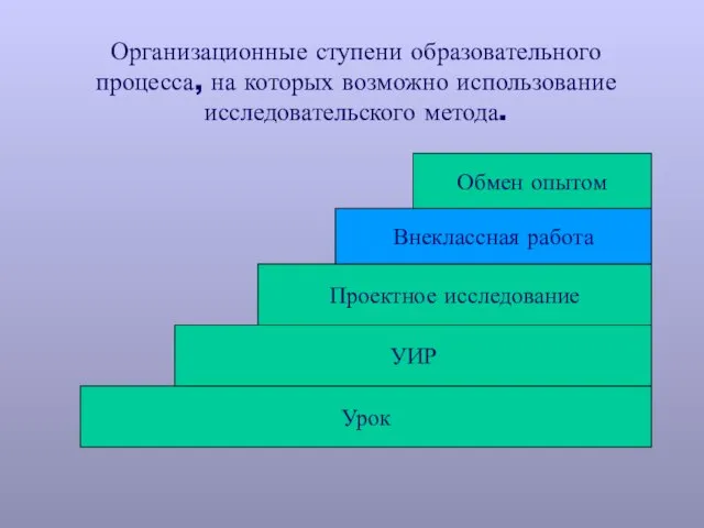 Организационные ступени образовательного процесса, на которых возможно использование исследовательского метода. Урок УИР