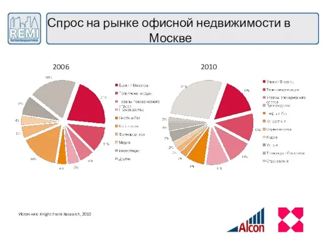 Спрос на рынке офисной недвижимости в Москве Источник: Knight Frank Research, 2010 2006 2010