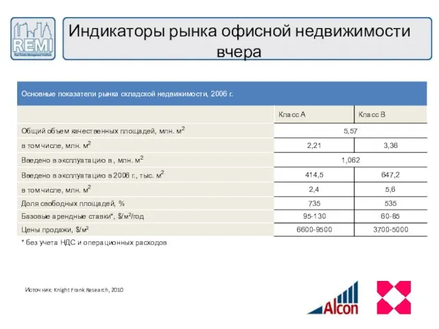 Индикаторы рынка офисной недвижимости вчера Источник: Knight Frank Research, 2010