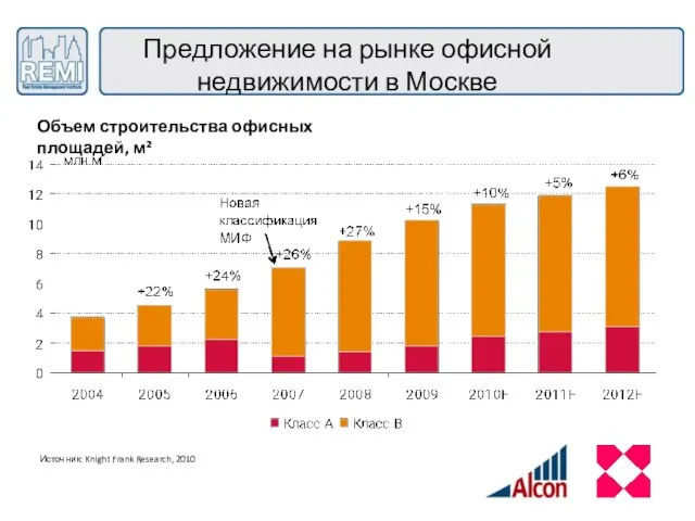 Предложение на рынке офисной недвижимости в Москве Источник: Knight Frank Research, 2010