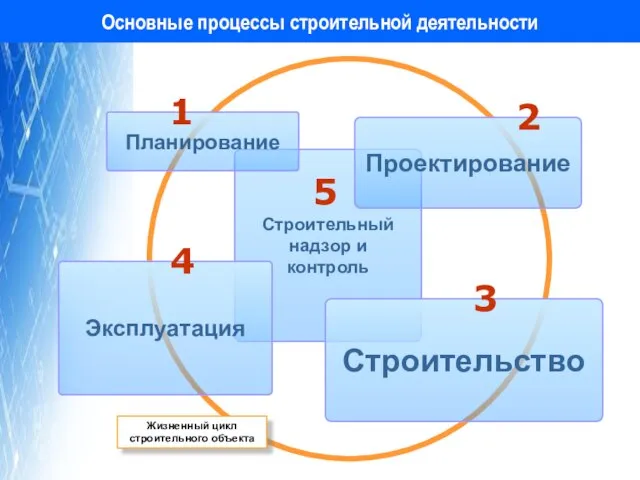 Основные процессы строительной деятельности Строительный надзор и контроль Эксплуатация Проектирование Планирование Строительство