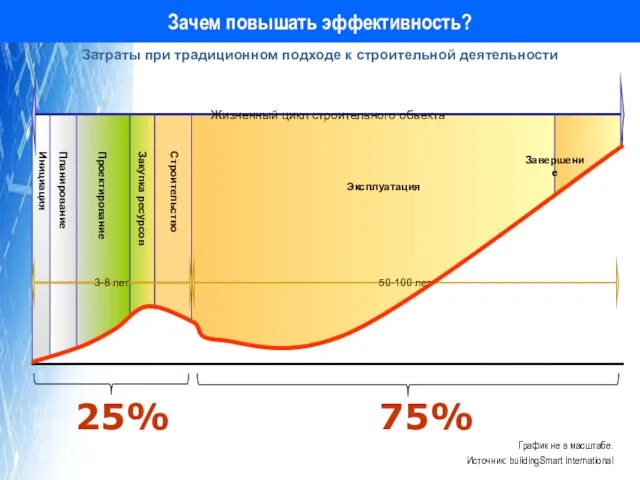 Зачем повышать эффективность? График не в масштабе. Источник: buildingSmart International Затраты при