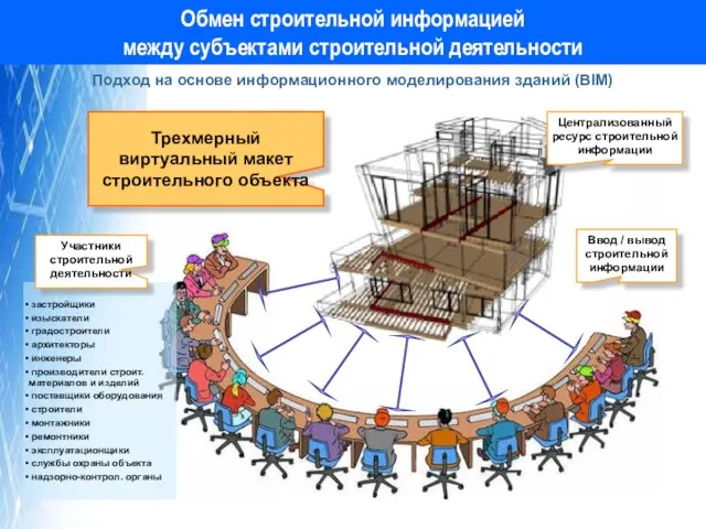 Обмен строительной информацией между субъектами строительной деятельности Подход на основе информационного моделирования