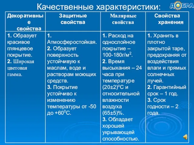 Качественные характеристики: